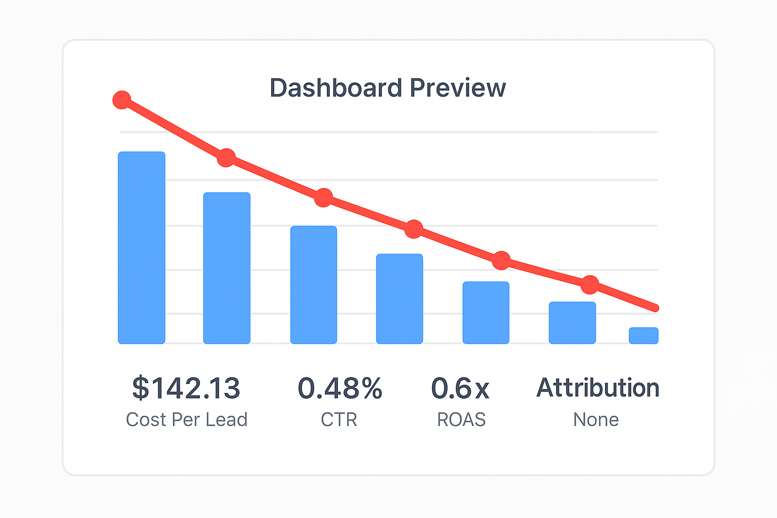 Dashboard Preview - Poor DIY Ad Performance